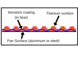 Pan Surface (aluminum or steel) Titanium nonstick pan surface diagram