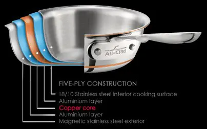 All Clad Copper Core construction diagram