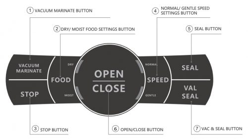 Nutrichef PKVS45STS control panel