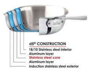 acd5configurationdiagram AC D5 Ply Diagram - All Clad D3 Vs D5: Which Is Better?