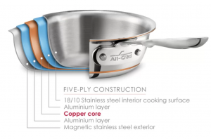 AC Copper Core Diagram 2 All-Clad Copper Core Diagram