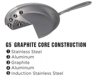 All-Clad G5 core diagram All-Clad G5 core diagram