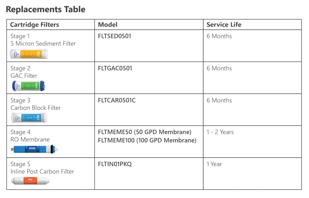 Express Water R05DX Replacement Filters Table