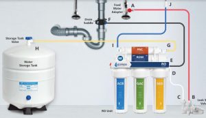 Express Water RO Installation Diagram from Manual Express Water RO Installation Diagram from Manual
