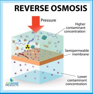 How Reverse Osmosis Works Diagram How Reverse Osmosis Works Diagram
