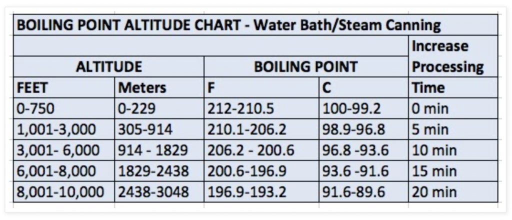 High Altitude Water Boiling Point Chart High Altitude Water Boiling Point Chart
