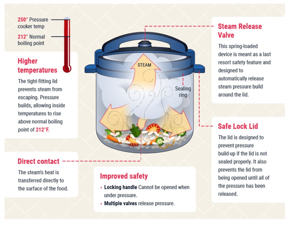 Pressure cooking diagram Pressure cooking diagram
