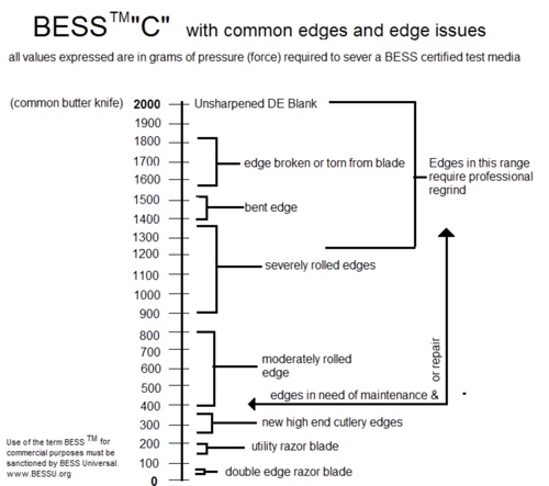 Bess C knife sharpness scale Bess C knife sharpness scale