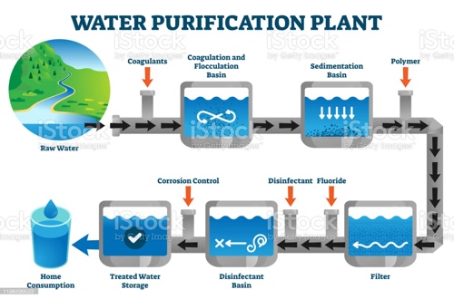 Water Purification Plant Diagram Water Purification Plant Diagram