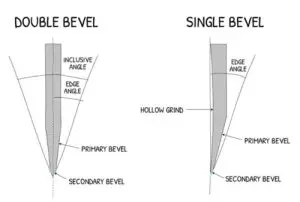 Double and Single Bevel Knife Diagram Double and Single Bevel Knife Diagram