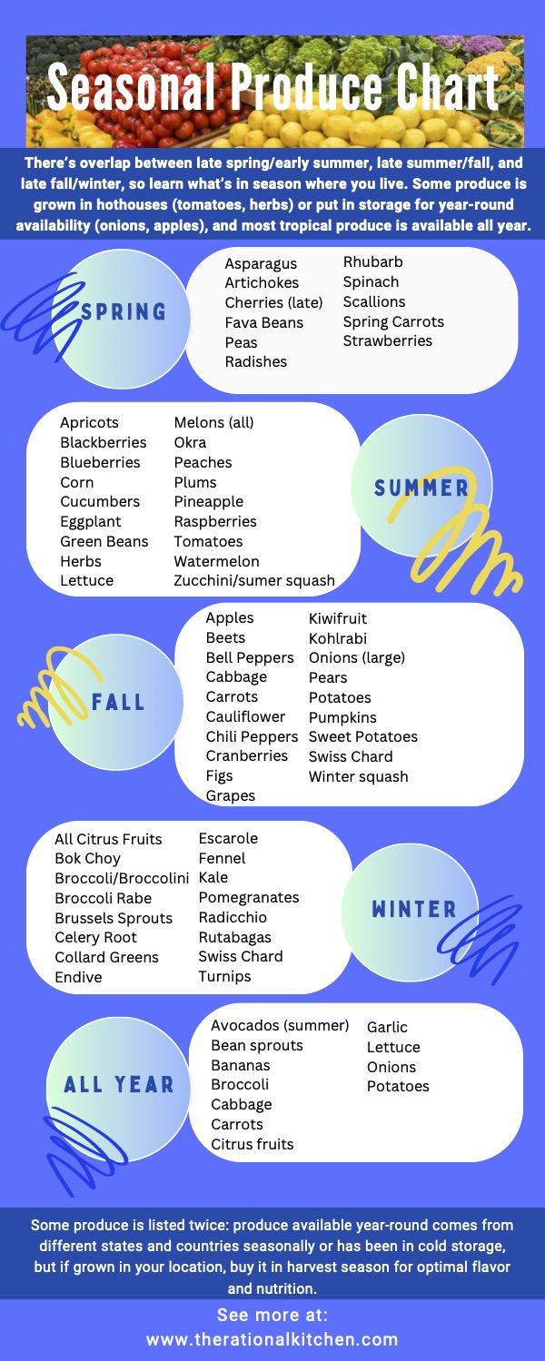 Seasonal Produce Infographic Seasonal Produce Infographic