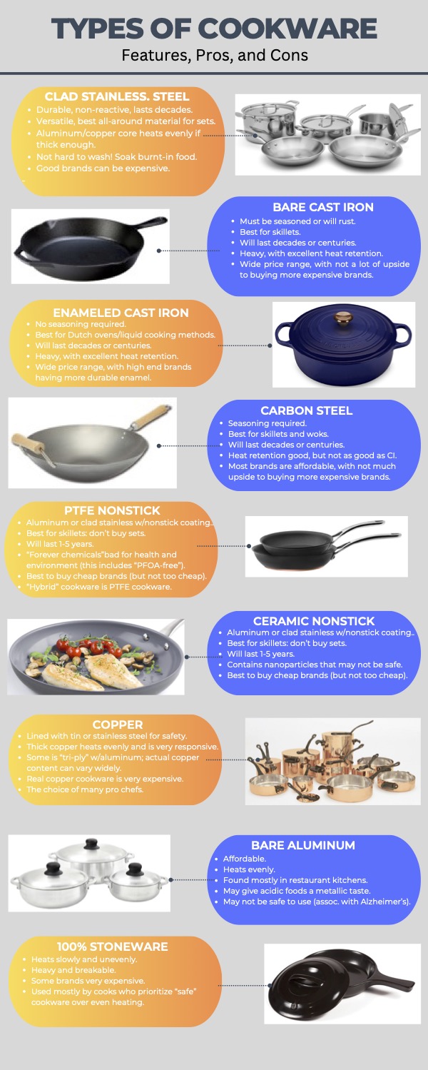Types of Cookware Infographic Types of Cookware Infographic